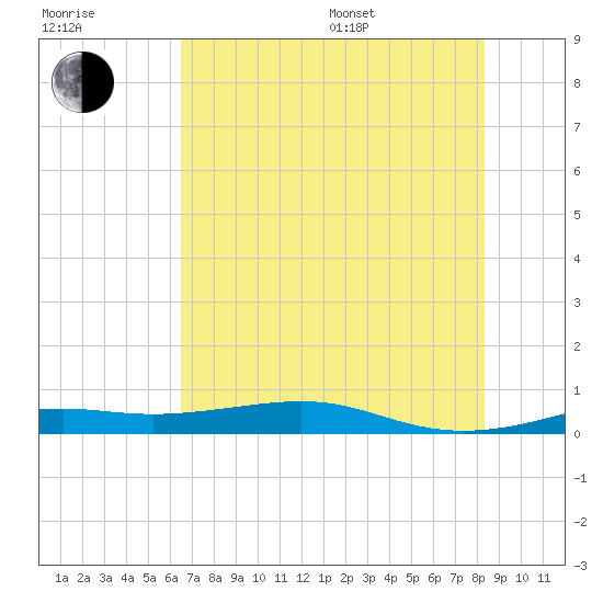 Alligator Point tide chart for Thursday, July 17, 2025