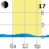 Alligator Point tide chart for Thursday, July 17, 2025