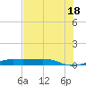 Alligator Point tide chart for Friday, July 18, 2025