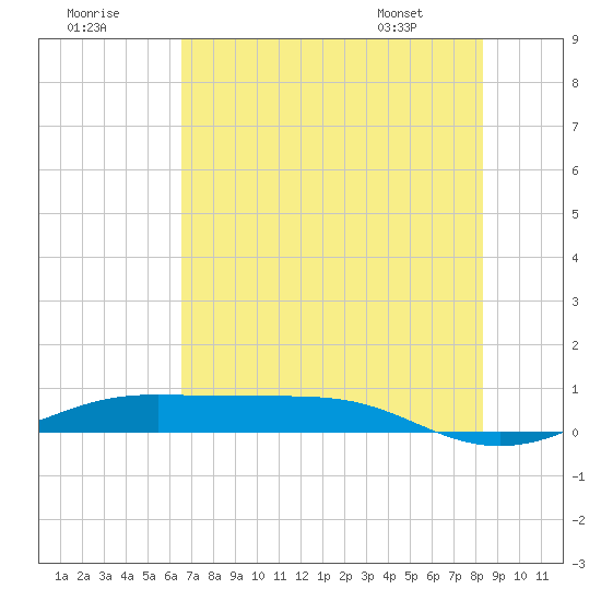 Alligator Point tide chart for Saturday, July 19, 2025