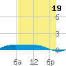 Alligator Point tide chart for Saturday, July 19, 2025