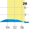 Alligator Point tide chart for Sunday, July 20, 2025