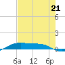 Alligator Point tide chart for Monday, July 21, 2025