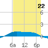 Alligator Point tide chart for Tuesday, July 22, 2025