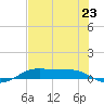 Alligator Point tide chart for Wednesday, July 23, 2025