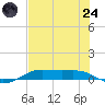 Alligator Point tide chart for Thursday, July 24, 2025