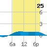 Alligator Point tide chart for Friday, July 25, 2025