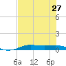 Alligator Point tide chart for Sunday, July 27, 2025