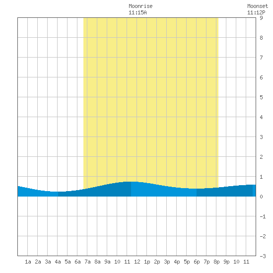 Alligator Point tide chart for Tuesday, July 29, 2025