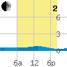 Alligator Point tide chart for Wednesday, July 2, 2025