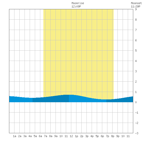 Alligator Point tide chart for Wednesday, July 30, 2025
