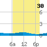 Alligator Point tide chart for Wednesday, July 30, 2025