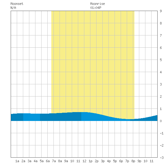 Alligator Point tide chart for Thursday, July 31, 2025