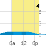 Alligator Point tide chart for Friday, July 4, 2025