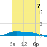 Alligator Point tide chart for Monday, July 7, 2025