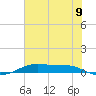 Alligator Point tide chart for Wednesday, July 9, 2025