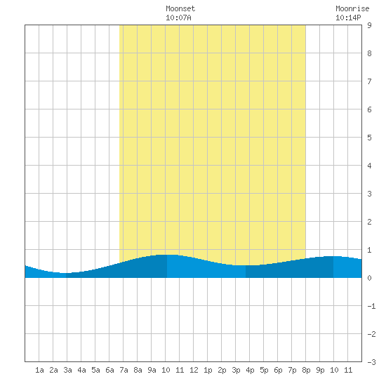 Alligator Point tide chart for Tuesday, August 12, 2025