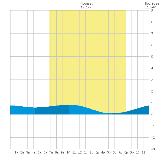 Alligator Point tide chart for Thursday, August 14, 2025