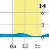 Alligator Point tide chart for Thursday, August 14, 2025