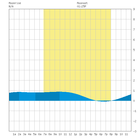 Alligator Point tide chart for Friday, August 15, 2025