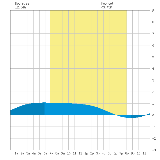 Alligator Point tide chart for Sunday, August 17, 2025