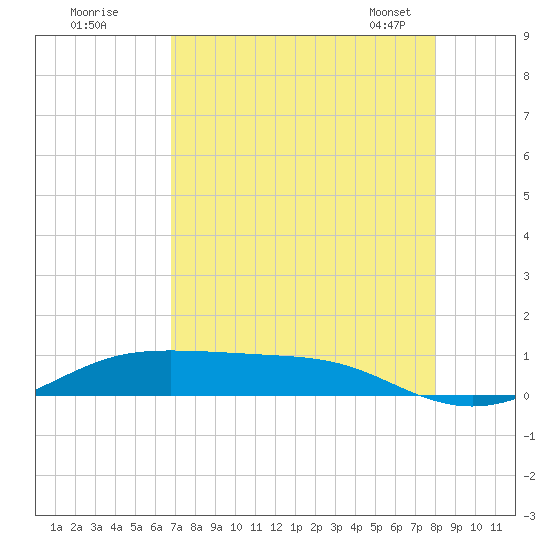 Alligator Point tide chart for Monday, August 18, 2025