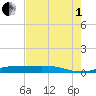 Alligator Point tide chart for Friday, August 1, 2025