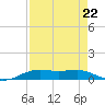 Alligator Point tide chart for Friday, August 22, 2025