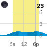 Alligator Point tide chart for Saturday, August 23, 2025