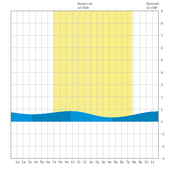 Alligator Point tide chart for Wednesday, August 27, 2025