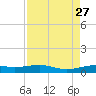 Alligator Point tide chart for Wednesday, August 27, 2025