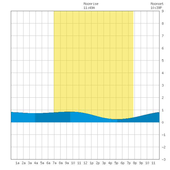 Alligator Point tide chart for Thursday, August 28, 2025