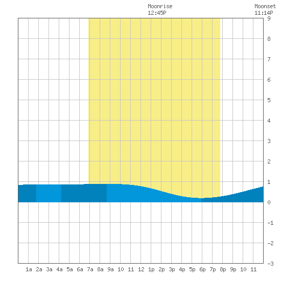 Alligator Point tide chart for Friday, August 29, 2025