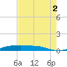 Alligator Point tide chart for Saturday, August 2, 2025