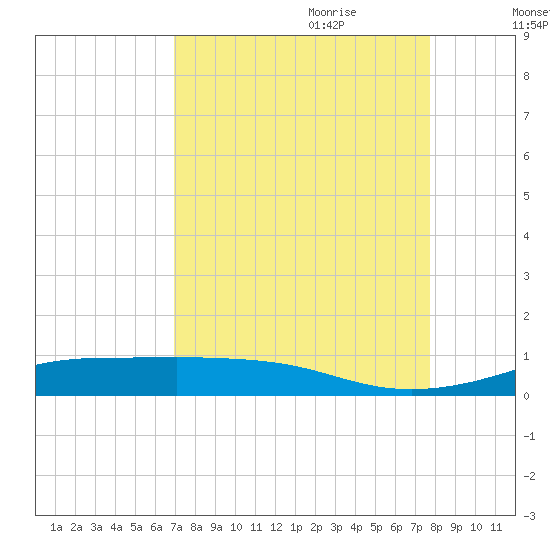 Alligator Point tide chart for Saturday, August 30, 2025