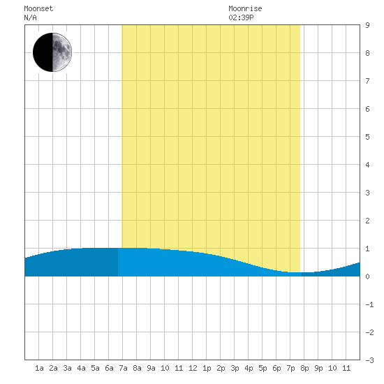 Alligator Point tide chart for Sunday, August 31, 2025