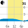 Alligator Point tide chart for Sunday, August 31, 2025