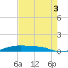 Alligator Point tide chart for Sunday, August 3, 2025
