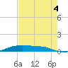 Alligator Point tide chart for Monday, August 4, 2025