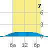 Alligator Point tide chart for Thursday, August 7, 2025