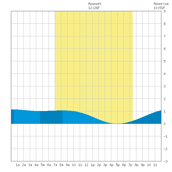 Alligator Point tide chart for Friday, September 12, 2025