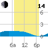 Alligator Point tide chart for Sunday, September 14, 2025