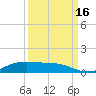 Alligator Point tide chart for Tuesday, September 16, 2025