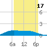 Alligator Point tide chart for Wednesday, September 17, 2025
