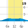 Alligator Point tide chart for Friday, September 19, 2025