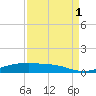 Alligator Point tide chart for Monday, September 1, 2025