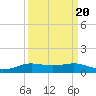 Alligator Point tide chart for Saturday, September 20, 2025
