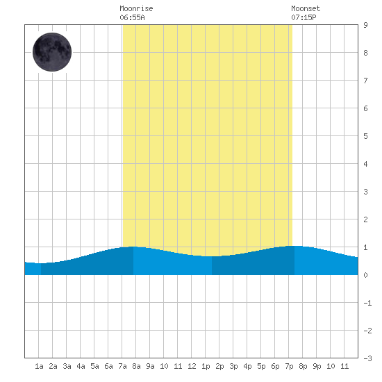 Alligator Point tide chart for Sunday, September 21, 2025