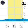 Alligator Point tide chart for Sunday, September 21, 2025