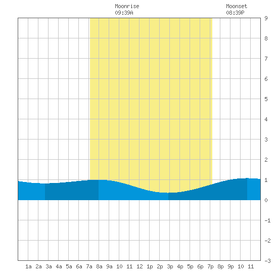 Alligator Point tide chart for Wednesday, September 24, 2025